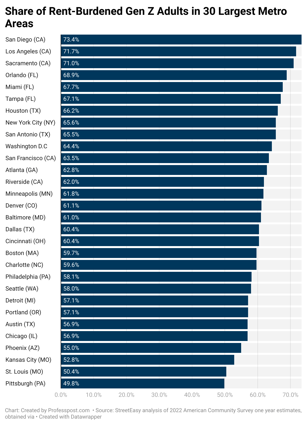 High Rent Hits Gen Z Hard: 3 in 5 Struggle With Affordability - ProfessPost