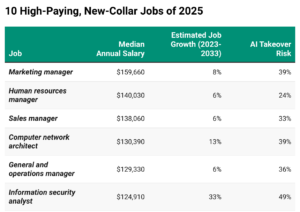 High-Paying New-Collar Jobs Offering Six-Figure Salaries in 2025