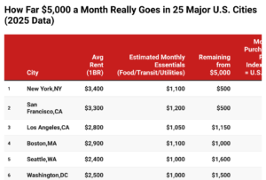 How Far $5,000 a Month Really Goes in 25 Major U.S. Cities