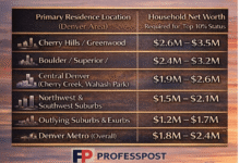 How Much Net Worth Puts You in Denver’s Top 10% (2025)