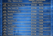 Median Cybersecurity Analysts Salary by Major U.S cities
