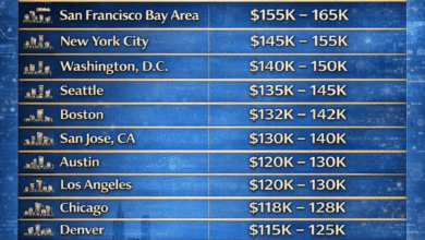 Median Cybersecurity Analysts Salary by Major U.S cities
