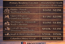 The Net Worth Required to Join Columbus, Ohio’s Top 10% in 2025