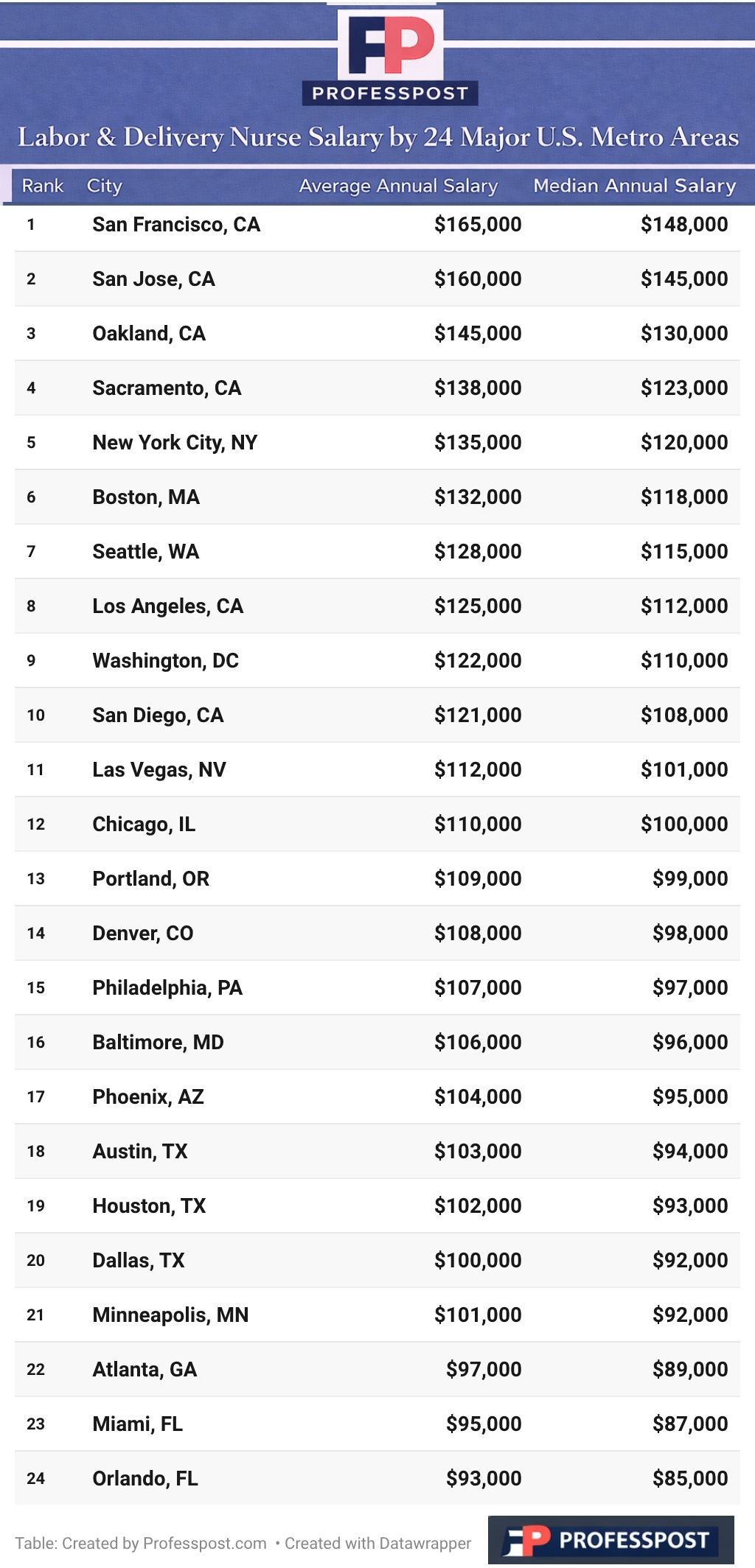 Labor & Delivery Nurse Salary by U.S. Major Cities (2026)