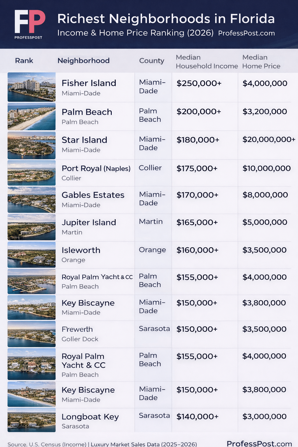 Table ranking the richest neighborhoods in Florida by median household income and median home price, including Fisher Island, Palm Beach, and Port Royal.