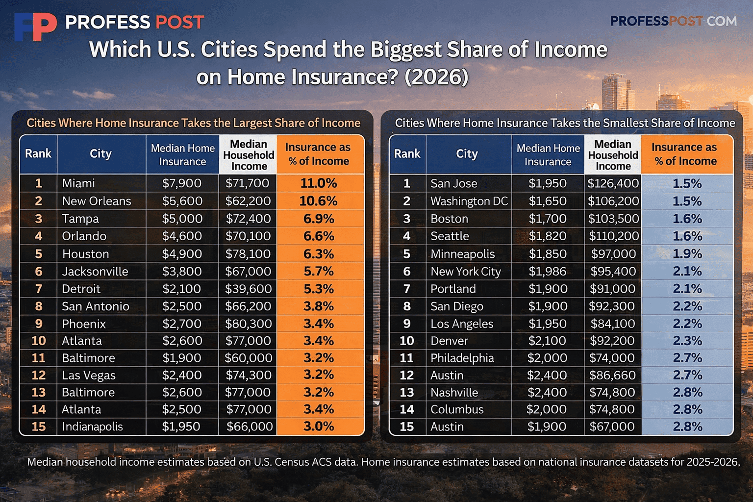 Infographic ranking 30 major U.S. cities by home insurance cost as a percentage of median household income in 2026, highlighting cities where insurance takes the largest and smallest share of income.