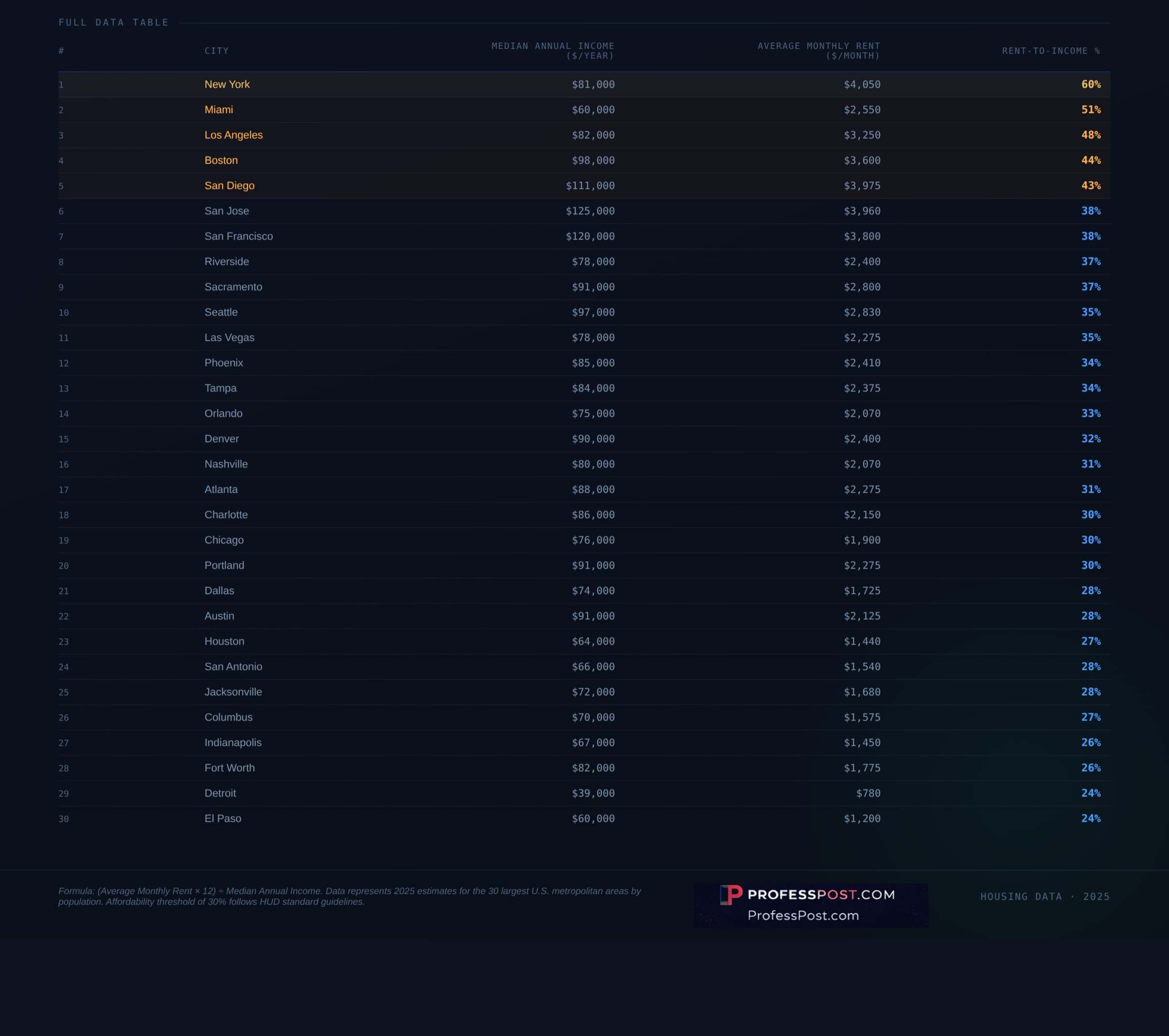 Rent-to-Income Ratio by City (Top 30 U.S. Cities – 2025)