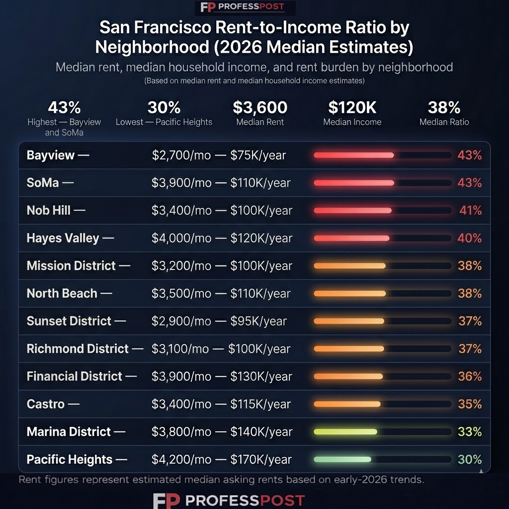 Infographic showing San Francisco rent-to-income ratio by neighborhood (2026 median estimates), including median rent, median household income, and rent burden percentages ranging from 30% to 43%.