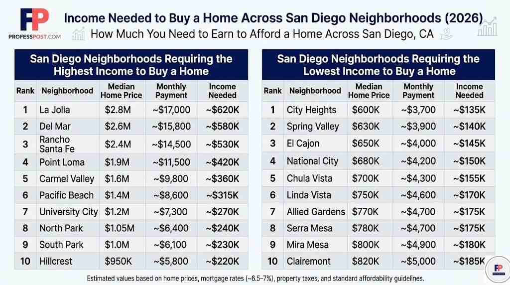 Income needed to buy a home in San Diego by neighborhood in 2026, showing highest and lowest income areas including La Jolla, Del Mar, and Chula Vista