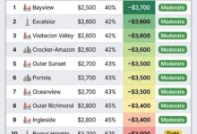 $100K salary in San Francisco by neighborhood showing rent percentage and remaining income across affordable areas in 2026