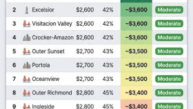 $100K salary in San Francisco by neighborhood showing rent percentage and remaining income across affordable areas in 2026