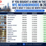 NYC neighborhoods ranked by estimated median home value growth from 2016 to 2026