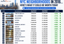 NYC neighborhoods ranked by estimated median home value growth from 2016 to 2026