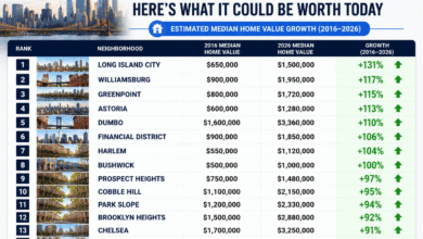 NYC neighborhoods ranked by estimated median home value growth from 2016 to 2026