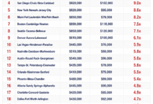 Infographic comparing America’s least affordable housing markets in 2026 based on median home prices, household income, and price-to-income ratios across major U.S. metro areas.