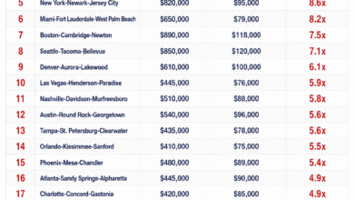 Infographic comparing America’s least affordable housing markets in 2026 based on median home prices, household income, and price-to-income ratios across major U.S. metro areas.