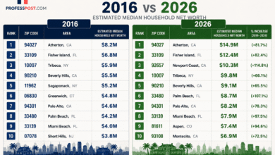 America’s richest ZIP codes in 2026 compared with 2016, showing estimated median household net worth rankings for elite U.S. areas including Atherton, Fisher Island, Newport Coast, Tribeca, and Beverly Hills.