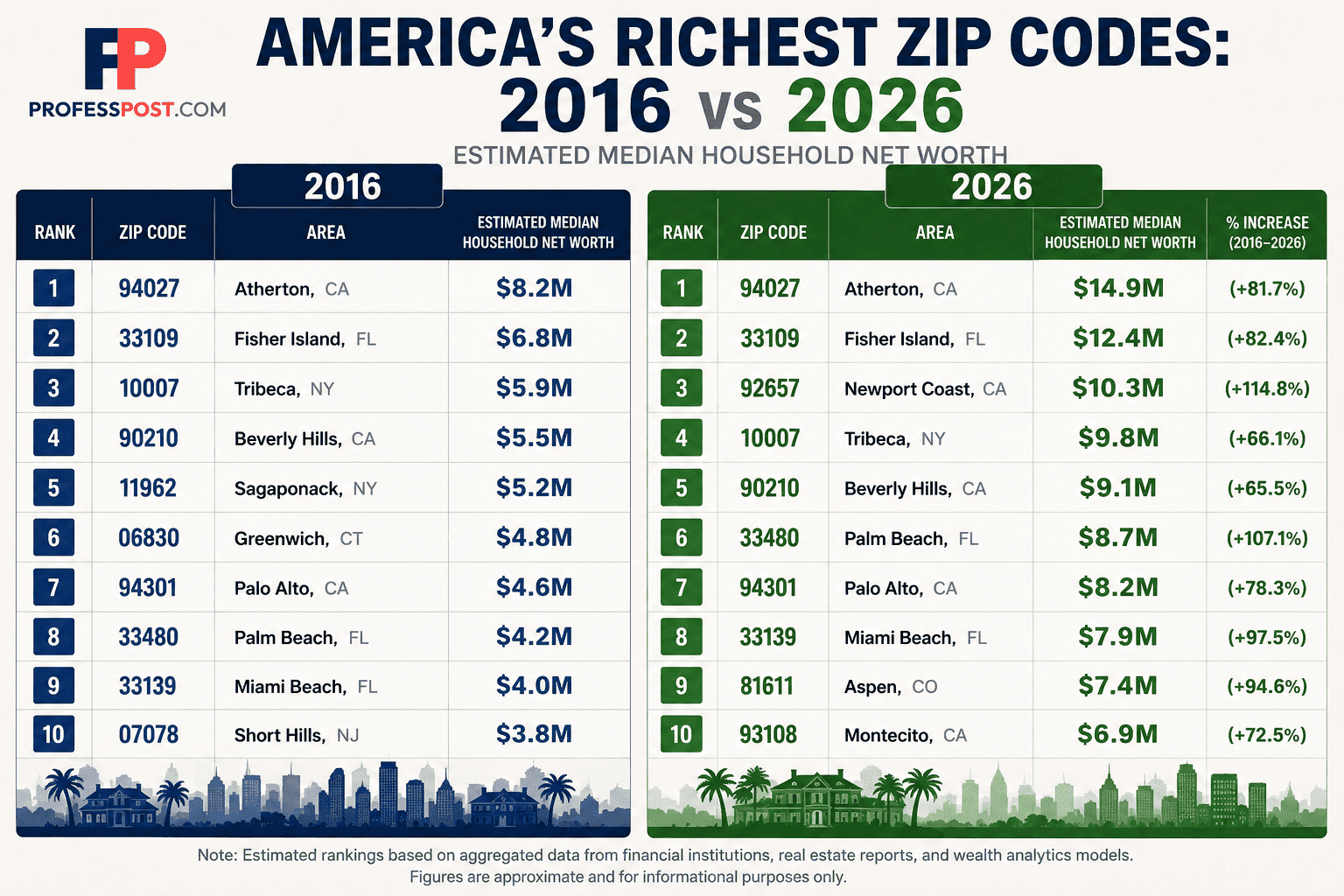 America’s richest ZIP codes in 2026 compared with 2016, showing estimated median household net worth rankings for elite U.S. areas including Atherton, Fisher Island, Newport Coast, Tribeca, and Beverly Hills.