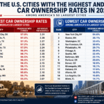 Infographic showing the highest and lowest car ownership rates among America’s 50 largest cities in 2026