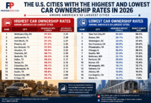 Infographic showing the highest and lowest car ownership rates among America’s 50 largest cities in 2026