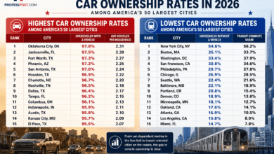 Infographic showing the highest and lowest car ownership rates among America’s 50 largest cities in 2026