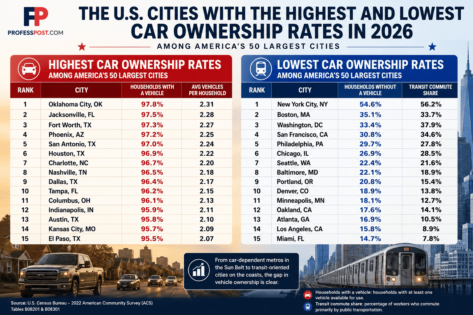 Infographic showing the highest and lowest car ownership rates among America’s 50 largest cities in 2026
