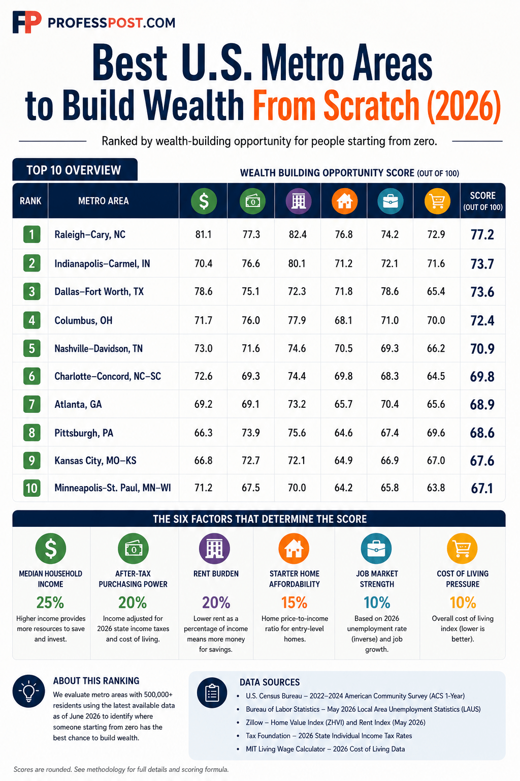 Best U.S. metro areas to build wealth from scratch in 2026 infographic showing top 10 metro rankings and wealth-building methodology factors including income, taxes, rent burden, housing affordability, job market, and cost of living.