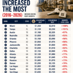 U.S. cities ranked by median rent growth between 2016 and 2026