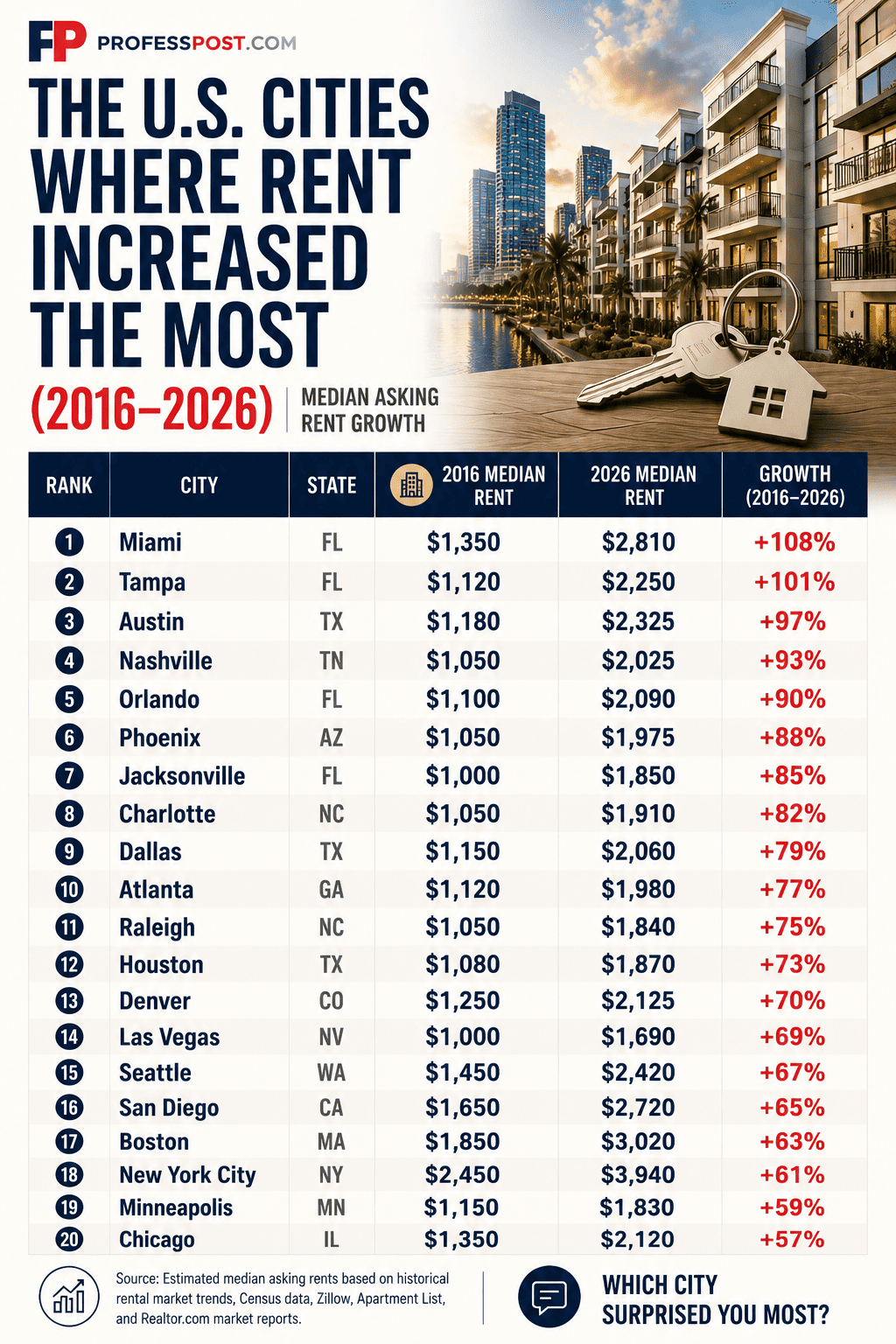 U.S. cities ranked by median rent growth between 2016 and 2026