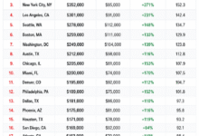 Income needed to be considered rich in America’s 25 biggest cities in 2026, comparing top U.S. cities from San Jose to Las Vegas