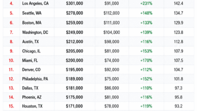 Income needed to be considered rich in America’s 25 biggest cities in 2026, comparing top U.S. cities from San Jose to Las Vegas