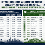 Luxury ZIP code home value appreciation infographic comparing 2016 vs 2026 estimated home values
