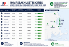 Infographic showing the Massachusetts cities where household income grew the fastest from 2016 to 2026, including Cambridge, Somerville, Quincy, and Worcester, with a state map and income growth percentages.