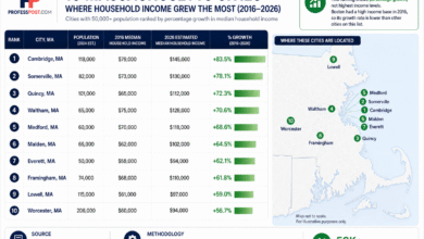 Infographic showing the Massachusetts cities where household income grew the fastest from 2016 to 2026, including Cambridge, Somerville, Quincy, and Worcester, with a state map and income growth percentages.