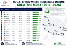 Infographic showing the 15 U.S. cities with the fastest median household income growth from 2016 to 2026, including Austin, Raleigh, Boise, Tampa, and Phoenix.