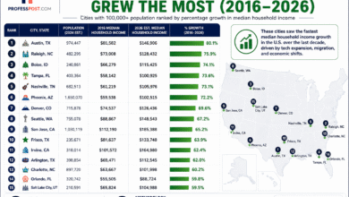 Infographic showing the 15 U.S. cities with the fastest median household income growth from 2016 to 2026, including Austin, Raleigh, Boise, Tampa, and Phoenix.