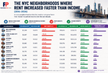 Infographic showing NYC neighborhoods where rent increased faster than median household income between 2016 and 2026, including Williamsburg, Long Island City, Astoria, and Bushwick.