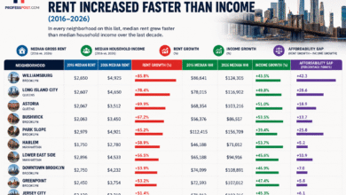 Infographic showing NYC neighborhoods where rent increased faster than median household income between 2016 and 2026, including Williamsburg, Long Island City, Astoria, and Bushwick.