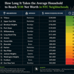NYC neighborhood ranking table showing how long the average household takes to reach $1 million net worth based on median household income in 30 New York City neighborhoods