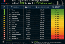 NYC neighborhood ranking table showing how long the average household takes to reach $1 million net worth based on median household income in 30 New York City neighborhoods