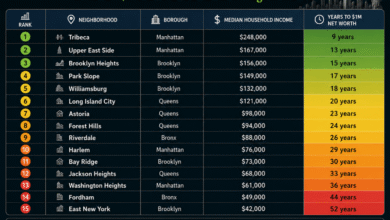 NYC neighborhood ranking table showing how long the average household takes to reach $1 million net worth based on median household income in 30 New York City neighborhoods