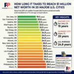 Bar chart showing how many years it takes the average household to reach $1 million net worth in 20 major U.S. cities based on median household income, 20% annual savings, and 7% investment returns.
