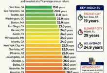 Bar chart showing how many years it takes the average household to reach $1 million net worth in 20 major U.S. cities based on median household income, 20% annual savings, and 7% investment returns.
