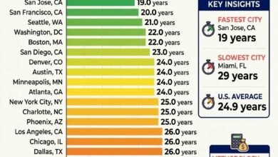 Bar chart showing how many years it takes the average household to reach $1 million net worth in 20 major U.S. cities based on median household income, 20% annual savings, and 7% investment returns.