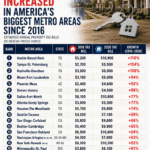 Infographic showing estimated property tax bill growth across America's 20 biggest metro areas between 2016 and 2026