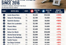 Infographic showing estimated property tax bill growth across America's 20 biggest metro areas between 2016 and 2026
