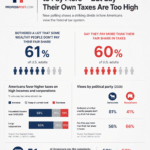 Americans' views on taxes and tax fairness, based on Pew Research Center surveys conducted in 2025 and 2026.