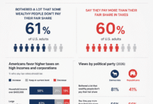 Americans' views on taxes and tax fairness, based on Pew Research Center surveys conducted in 2025 and 2026.
