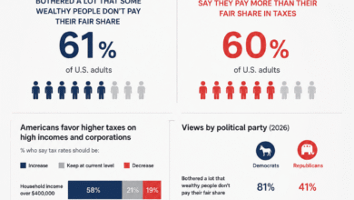 Americans' views on taxes and tax fairness, based on Pew Research Center surveys conducted in 2025 and 2026.