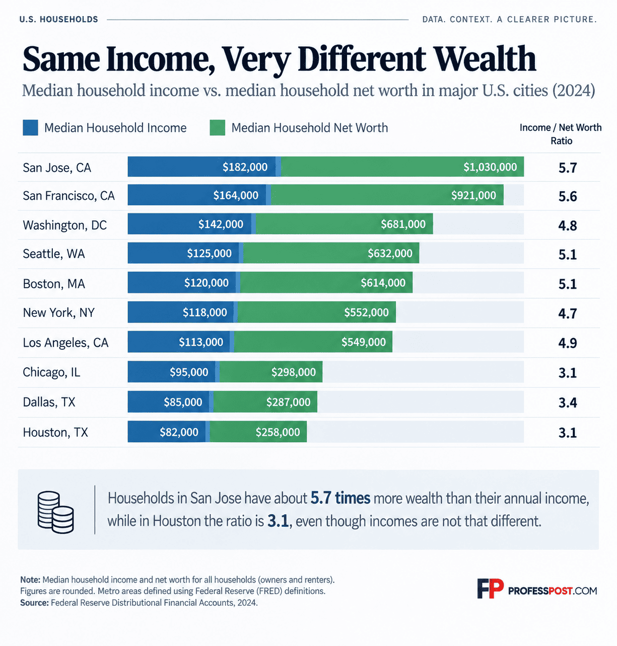 Illustrative chart comparing household income and wealth across major U.S. cities.